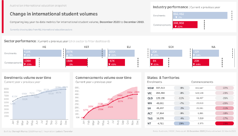 Featured image of post An updated Australian international education snapshot dashboard